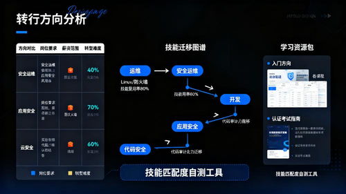 從運維開發(fā)轉(zhuǎn)行網(wǎng)絡(luò)安全 最適合的3個方向及技能匹配分析